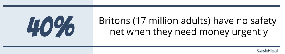 40% of Britons have no safety net when they need money urgently - Cashfloat