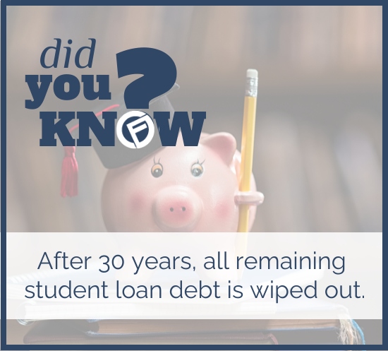Did you know? After 30 years, all remaining student loan debt is wiped out. - Cashfloat