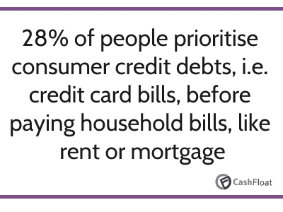  28% of people prioritise consumer credit debts before paying household bills, like rent - Cashfloat