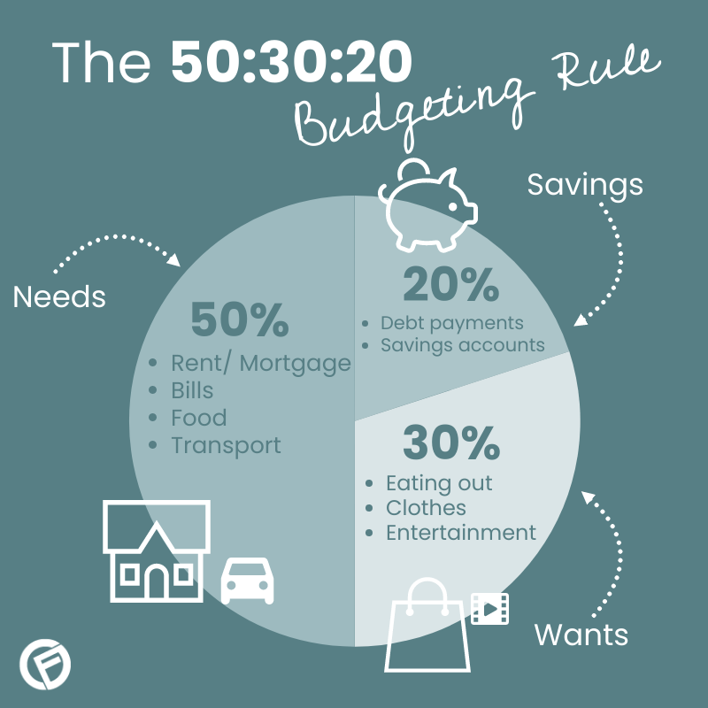 The 50/20/30 budgeting rule - Cashfloat