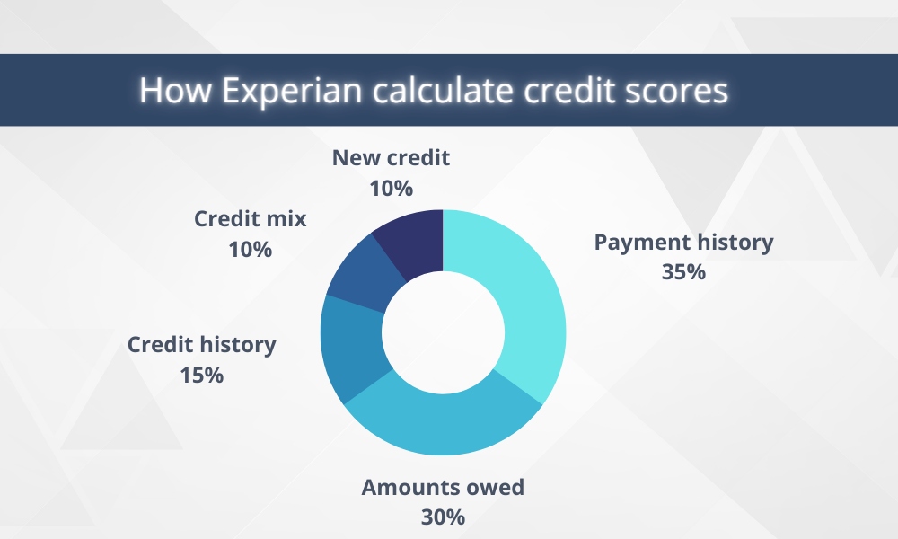 How Experian calculate credit scores - Cashfloat