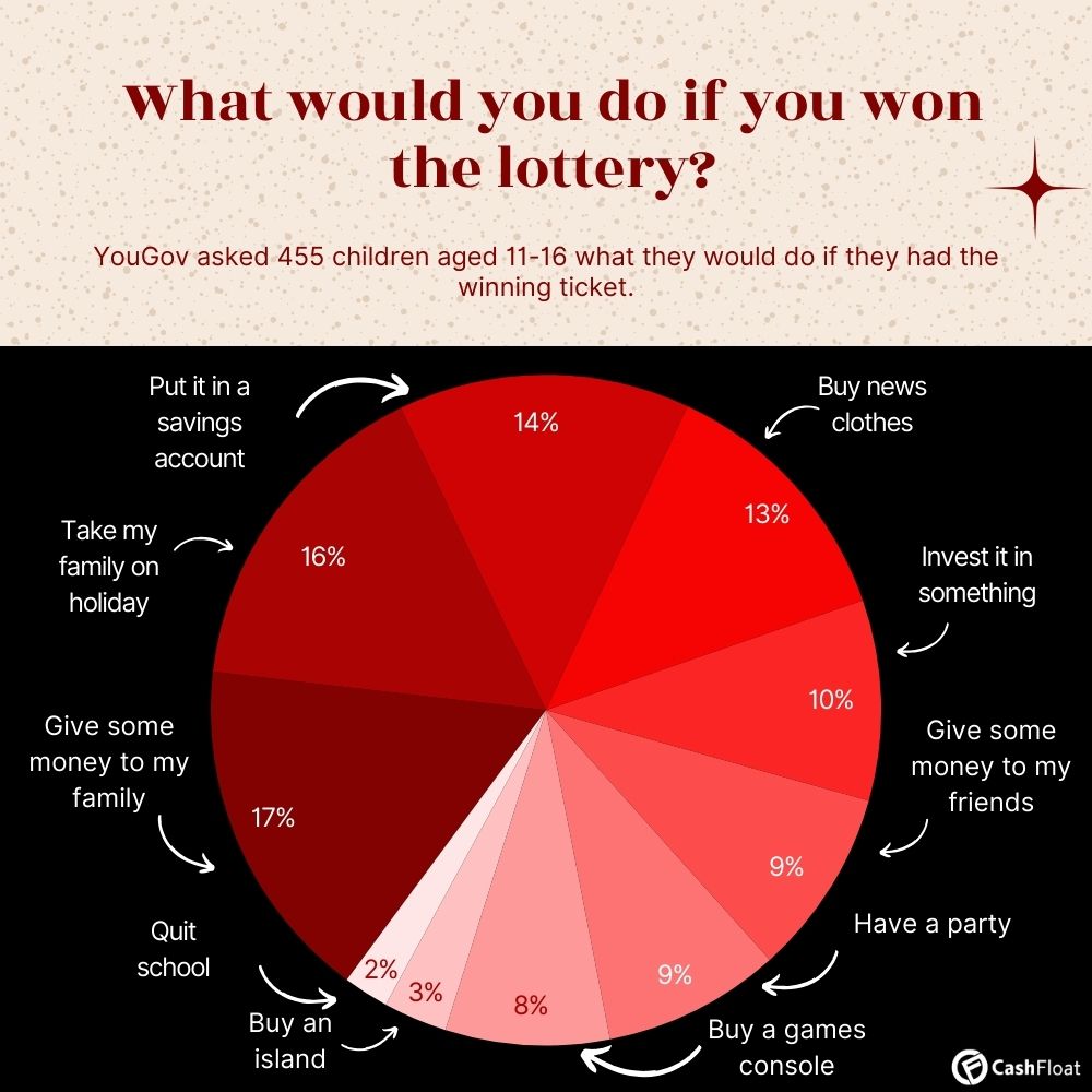 What would you do if you won the lottery pie chart - Cashfloat