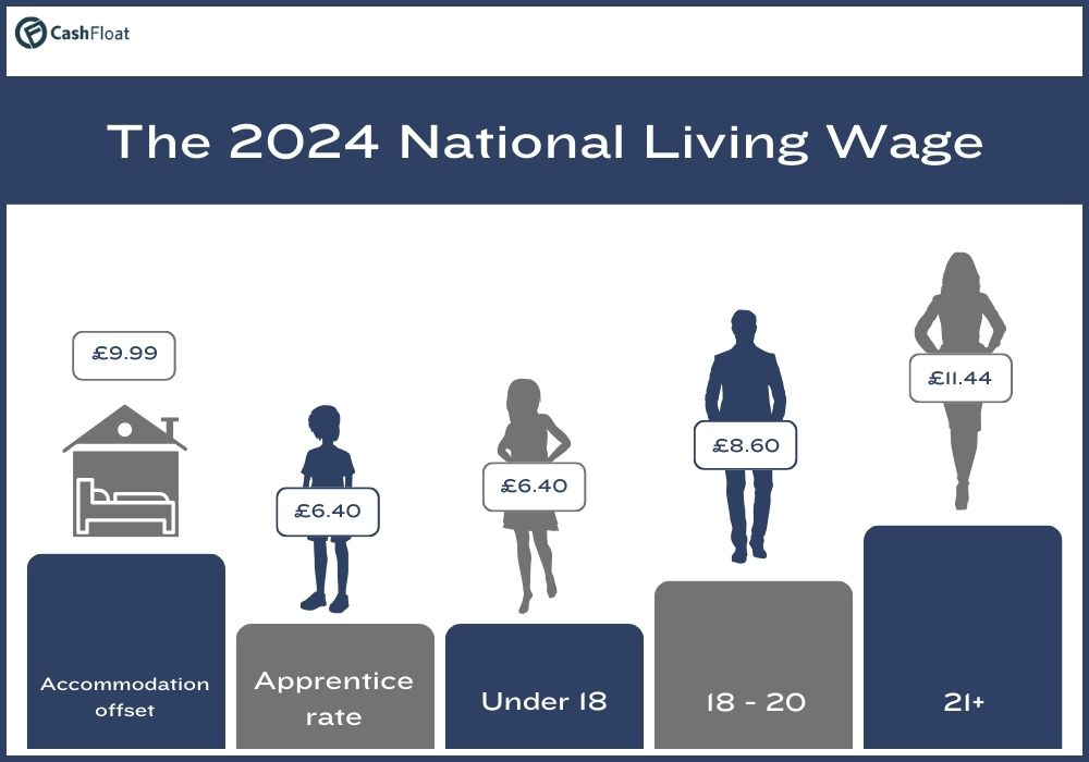 The 2024 National Living Wage explained - Cashfloat
